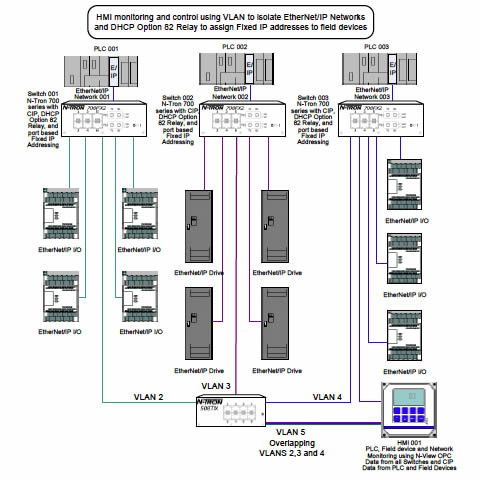 Monitor & Control Multiple EtherNet/IP Groups | Red Lion